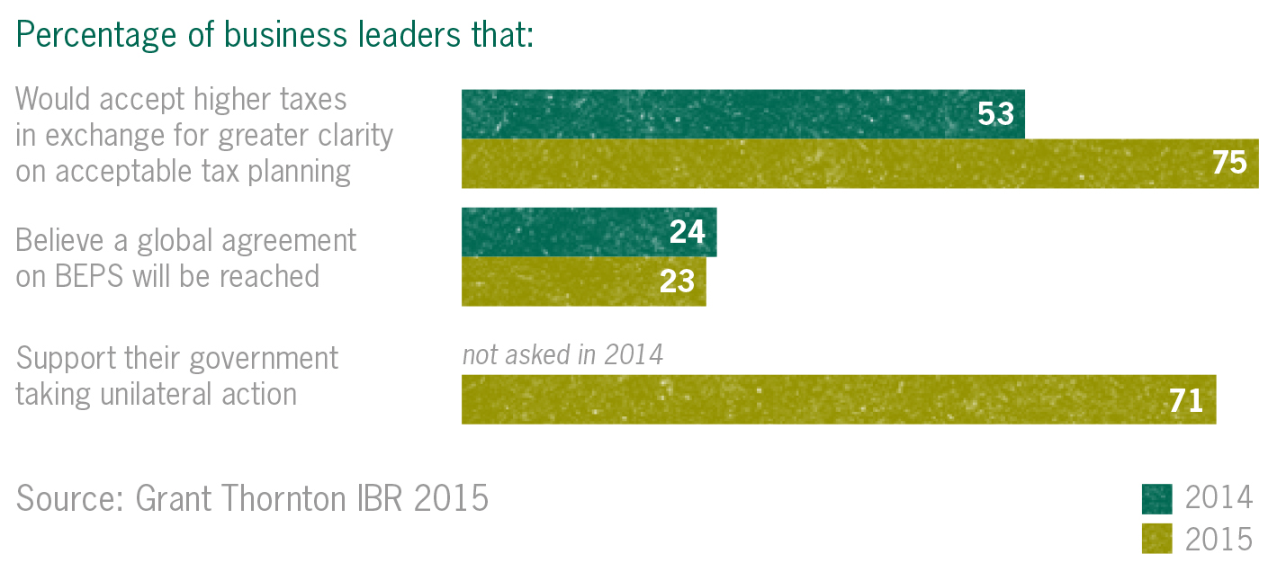 Businesses call for more tax planning clarity