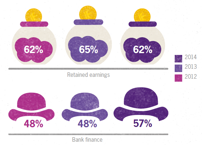 Global business M&A financing options